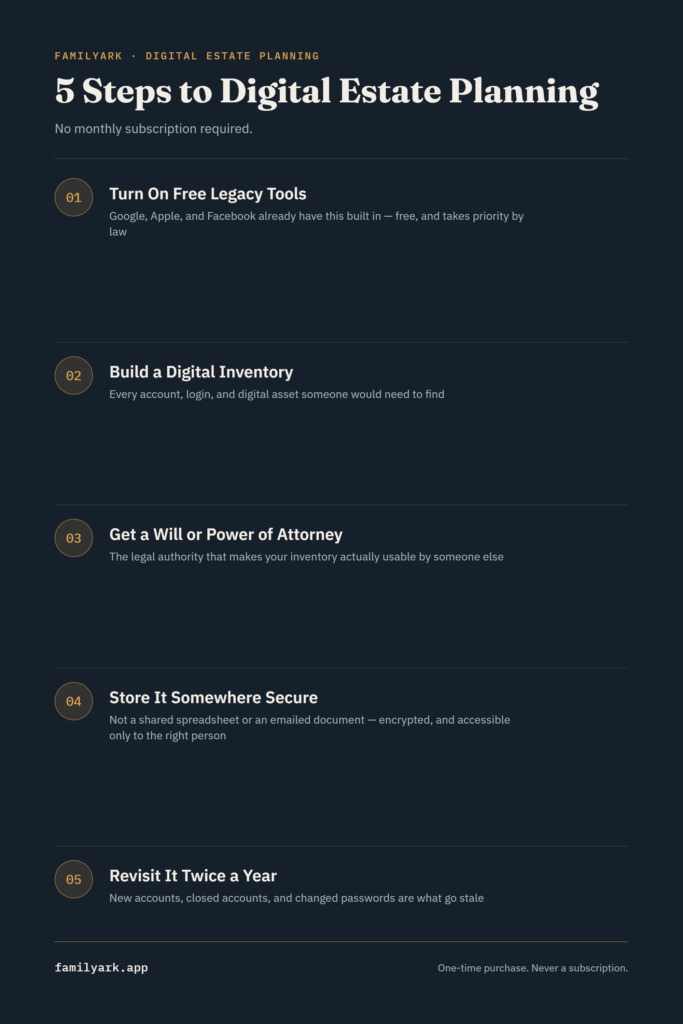 Digital Estate Planning Without a Monthly Subscription