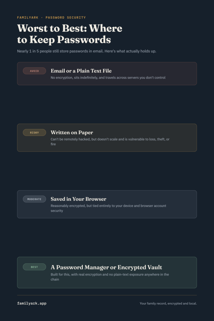 where to store passwords